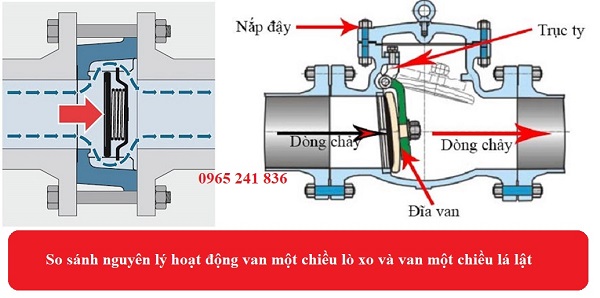 So sánh nguyên lý làm việc van một chiều lá lật và van một chiều lò xo