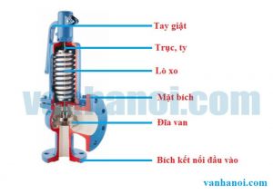 Cấu tạo và nguyên lý hoạt động của van an toàn