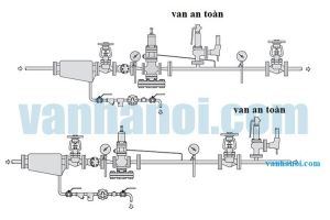 Cách cài đặt và điều chỉnh áp lực van an toàn